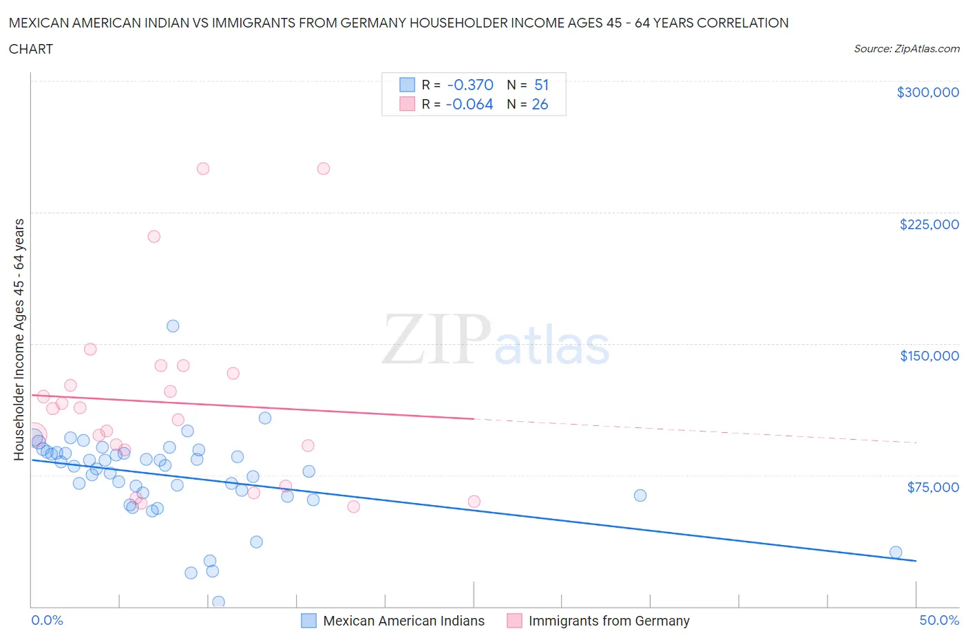 Mexican American Indian vs Immigrants from Germany Householder Income Ages 45 - 64 years