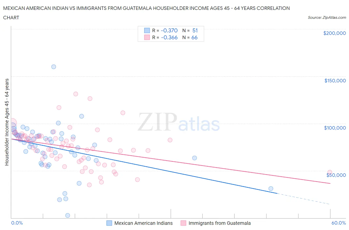 Mexican American Indian vs Immigrants from Guatemala Householder Income Ages 45 - 64 years
