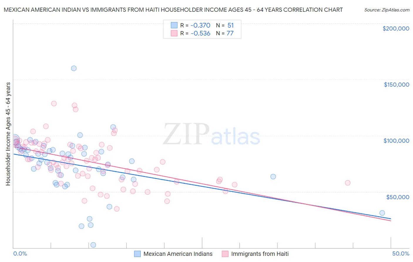Mexican American Indian vs Immigrants from Haiti Householder Income Ages 45 - 64 years