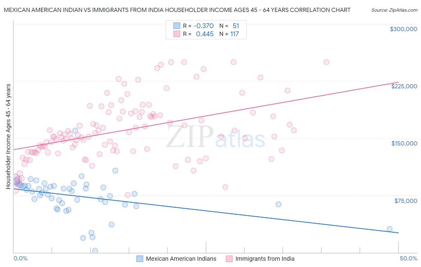 Mexican American Indian vs Immigrants from India Householder Income Ages 45 - 64 years