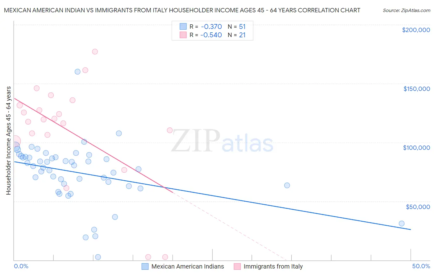 Mexican American Indian vs Immigrants from Italy Householder Income Ages 45 - 64 years