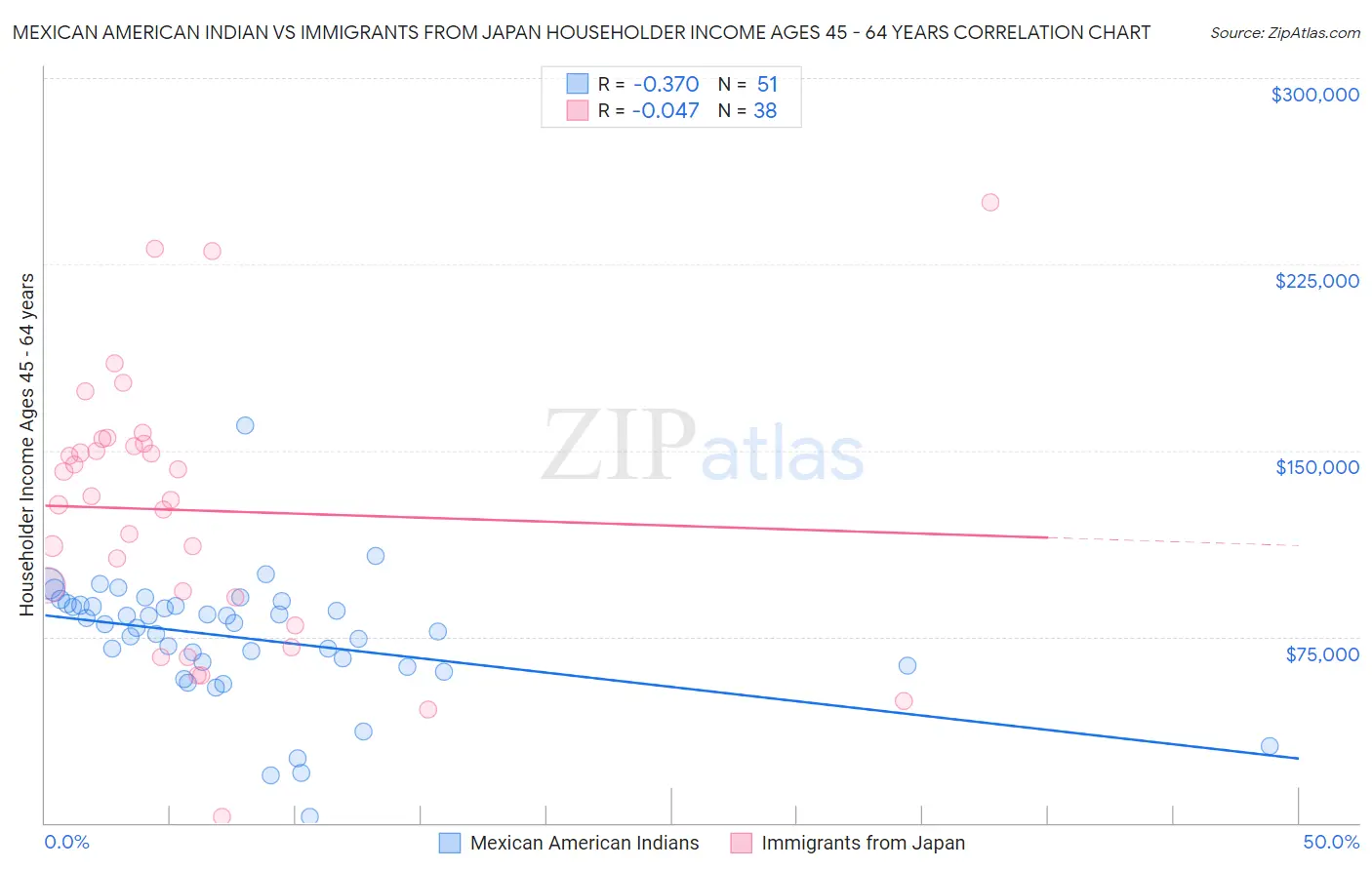 Mexican American Indian vs Immigrants from Japan Householder Income Ages 45 - 64 years