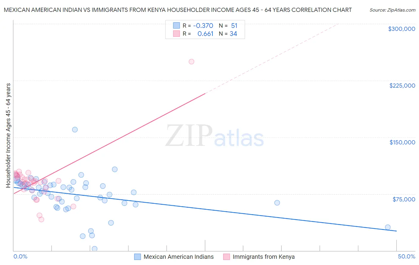 Mexican American Indian vs Immigrants from Kenya Householder Income Ages 45 - 64 years