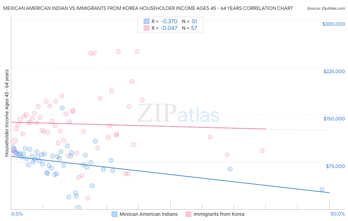 Mexican American Indian vs Immigrants from Korea Householder Income Ages 45 - 64 years