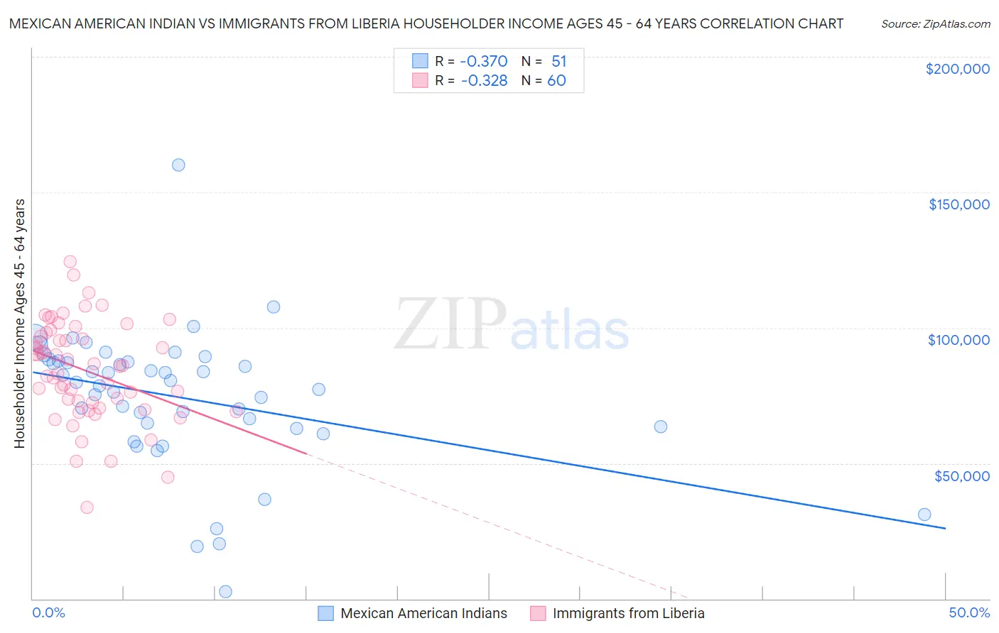 Mexican American Indian vs Immigrants from Liberia Householder Income Ages 45 - 64 years