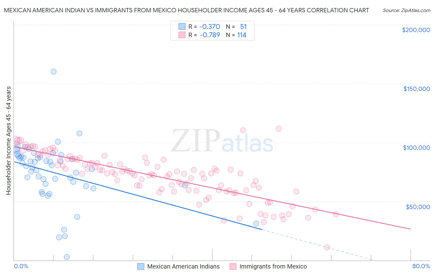 Mexican American Indian vs Immigrants from Mexico Householder Income Ages 45 - 64 years