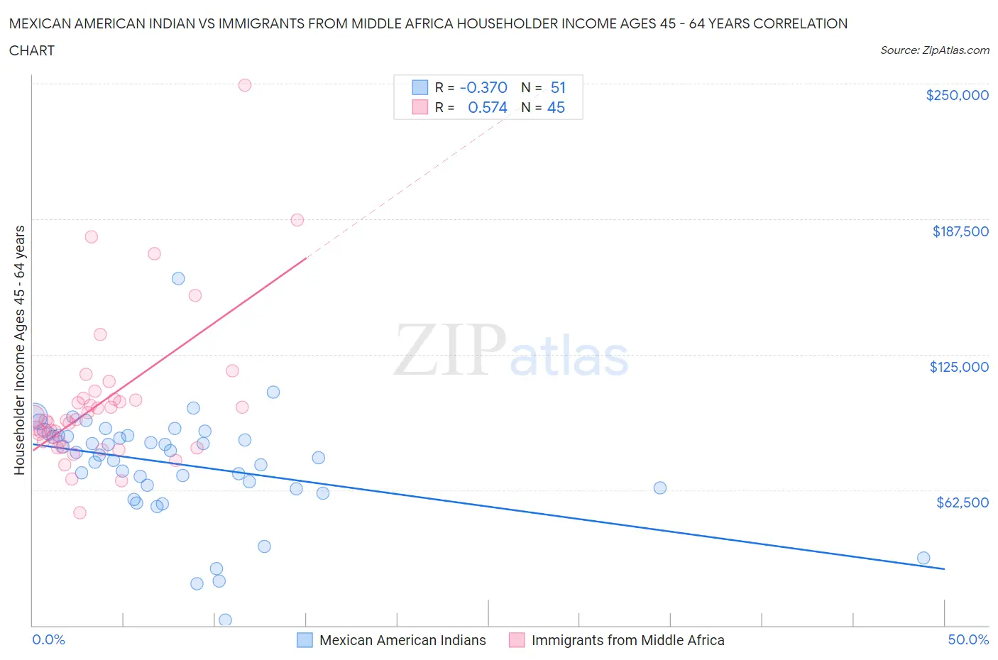 Mexican American Indian vs Immigrants from Middle Africa Householder Income Ages 45 - 64 years