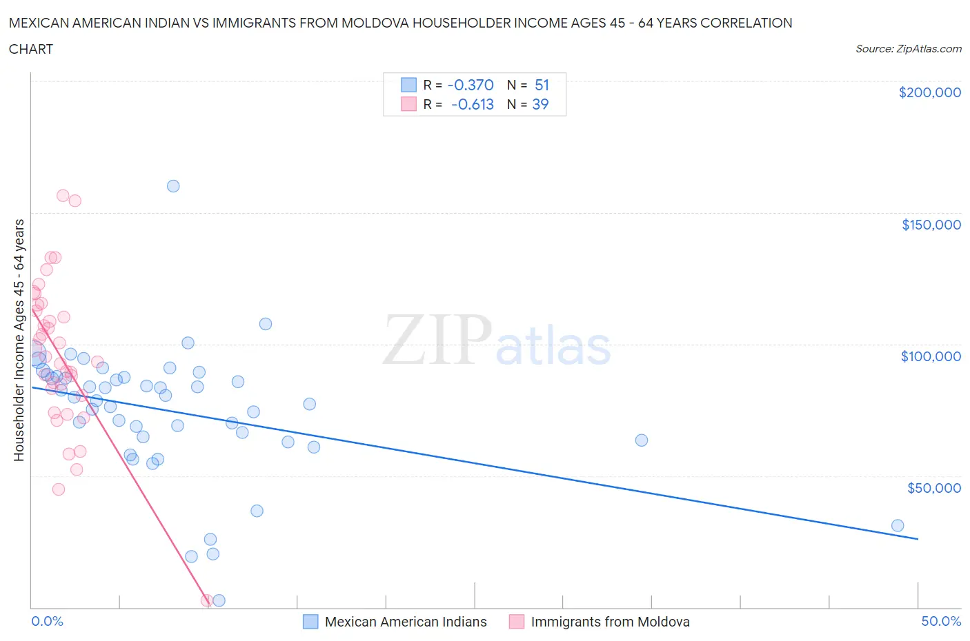 Mexican American Indian vs Immigrants from Moldova Householder Income Ages 45 - 64 years