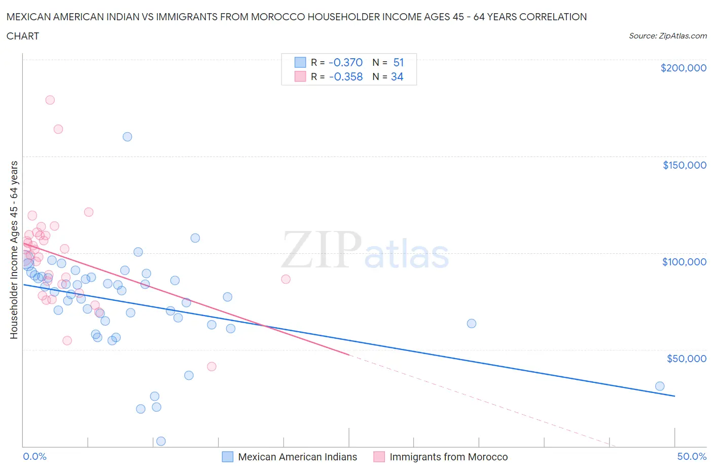Mexican American Indian vs Immigrants from Morocco Householder Income Ages 45 - 64 years