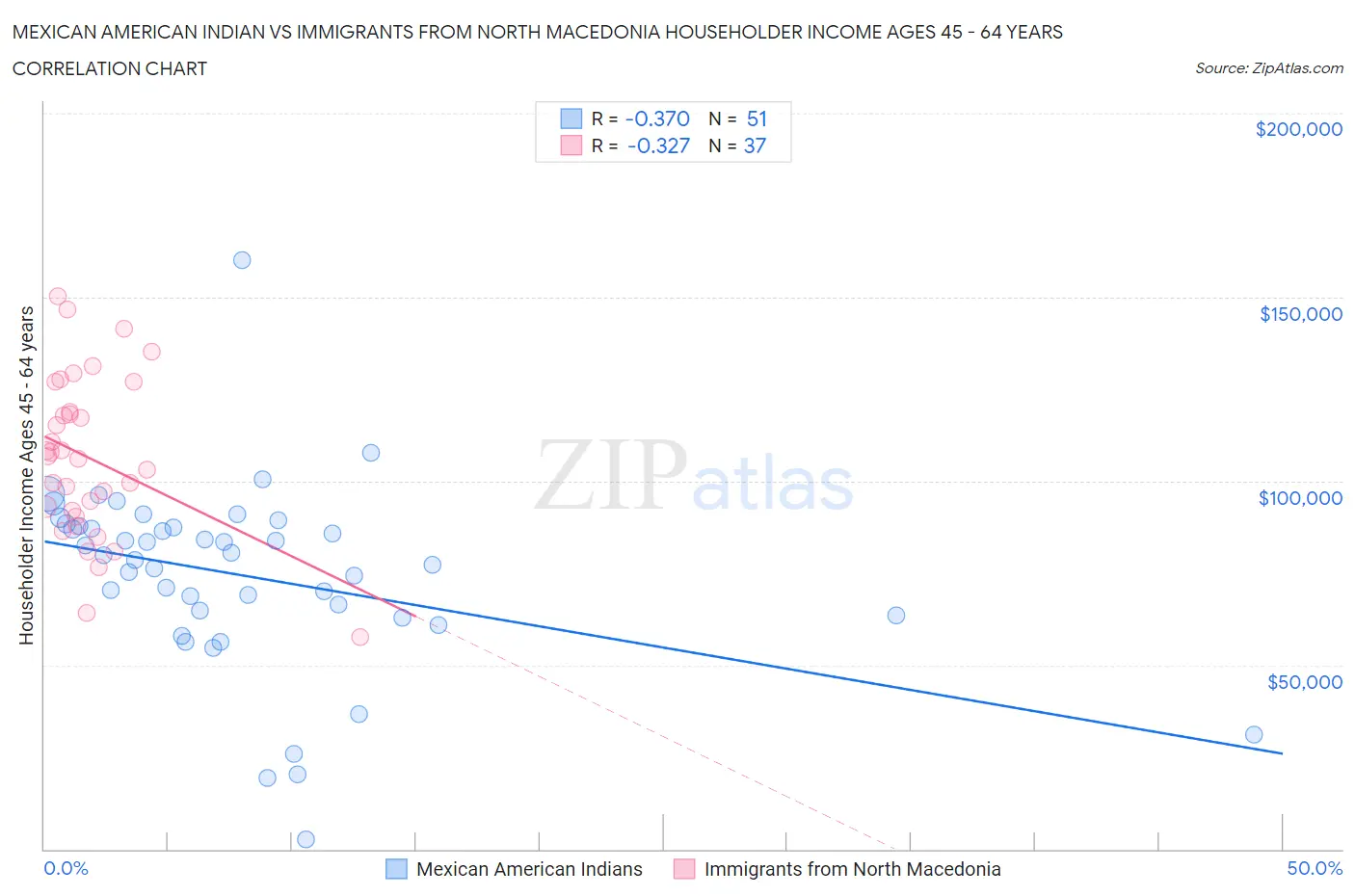 Mexican American Indian vs Immigrants from North Macedonia Householder Income Ages 45 - 64 years