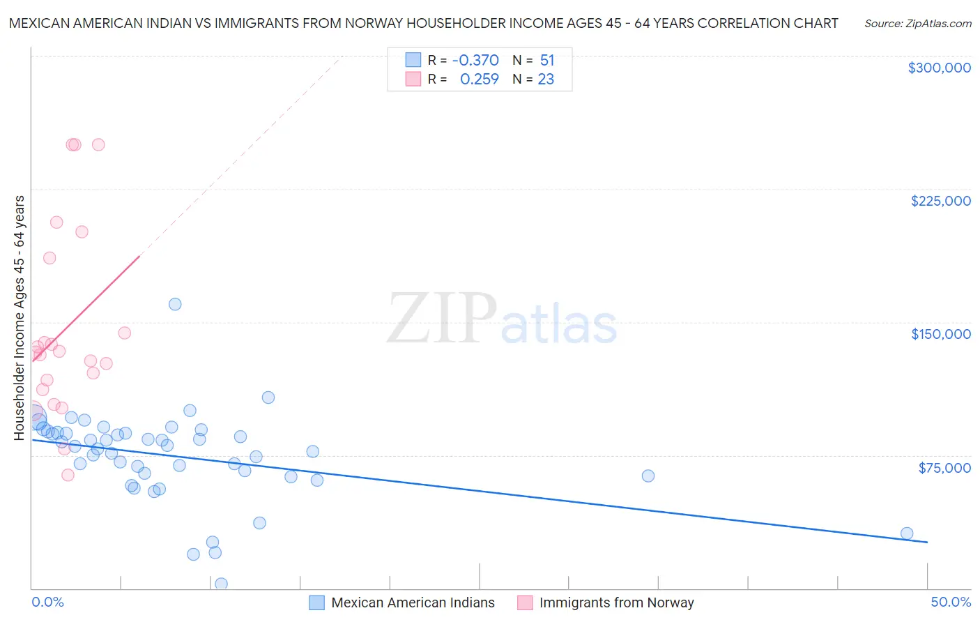 Mexican American Indian vs Immigrants from Norway Householder Income Ages 45 - 64 years