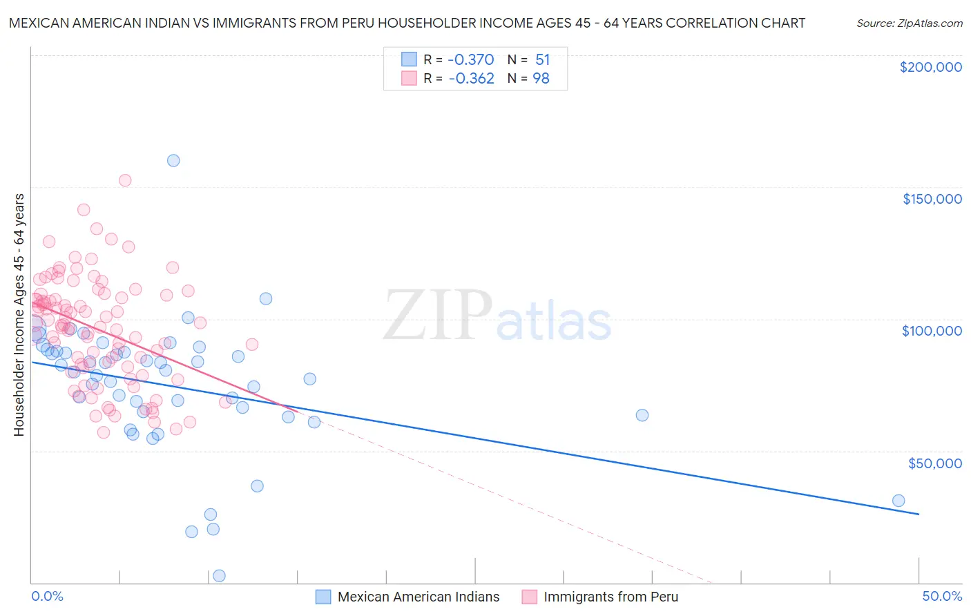 Mexican American Indian vs Immigrants from Peru Householder Income Ages 45 - 64 years