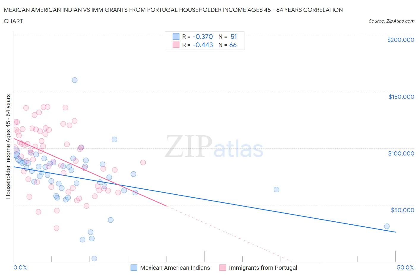 Mexican American Indian vs Immigrants from Portugal Householder Income Ages 45 - 64 years