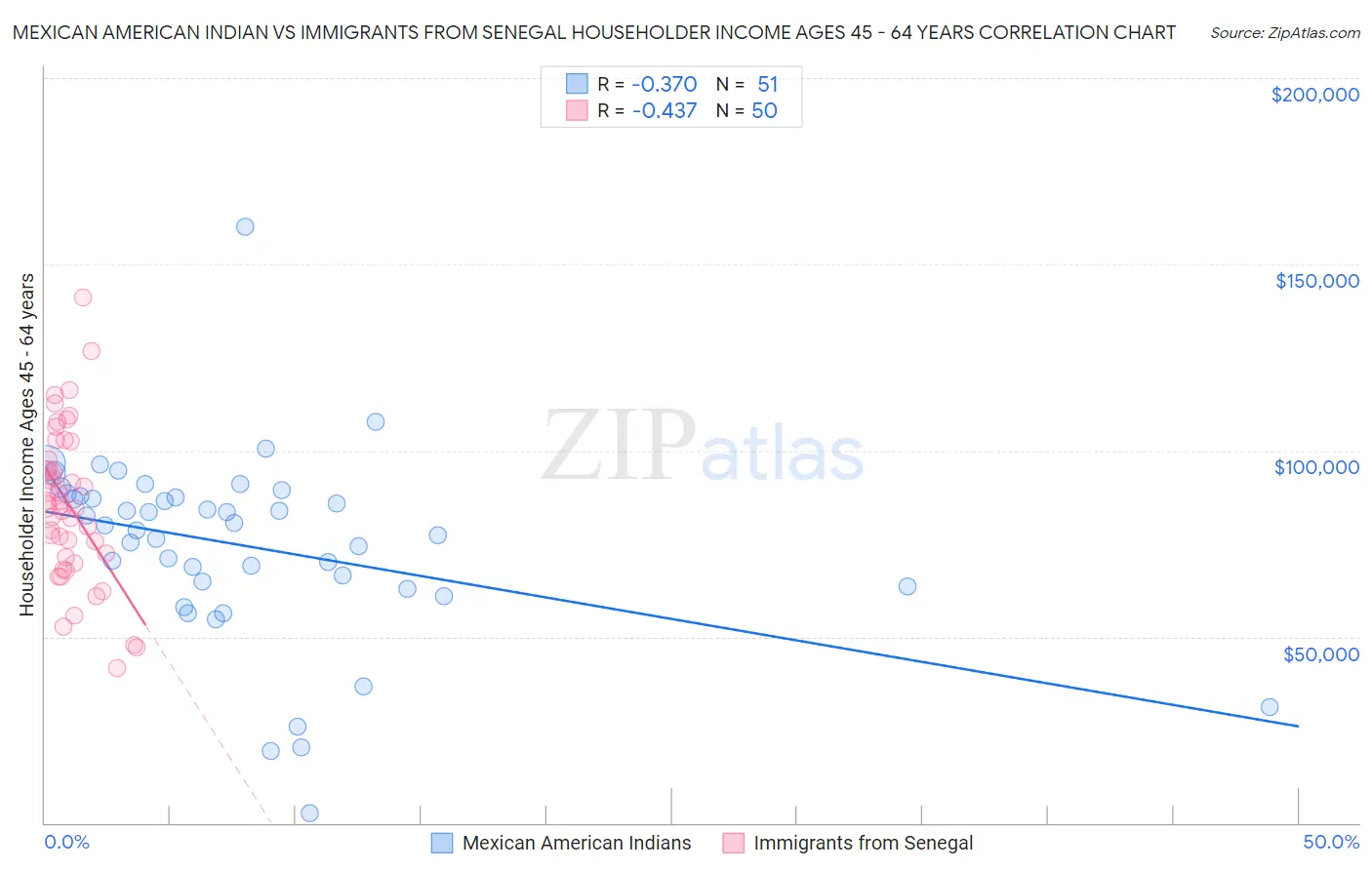 Mexican American Indian vs Immigrants from Senegal Householder Income Ages 45 - 64 years