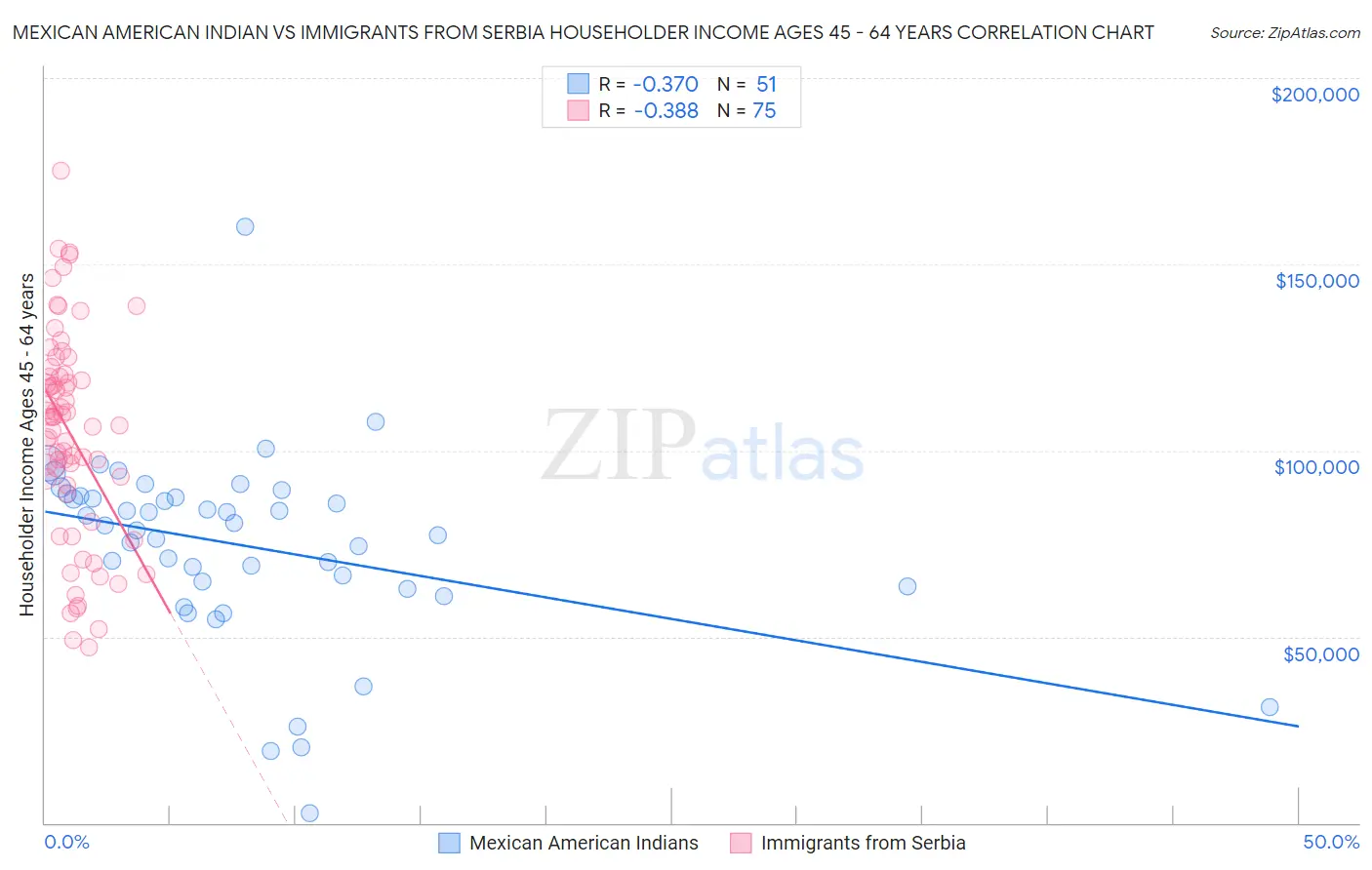 Mexican American Indian vs Immigrants from Serbia Householder Income Ages 45 - 64 years