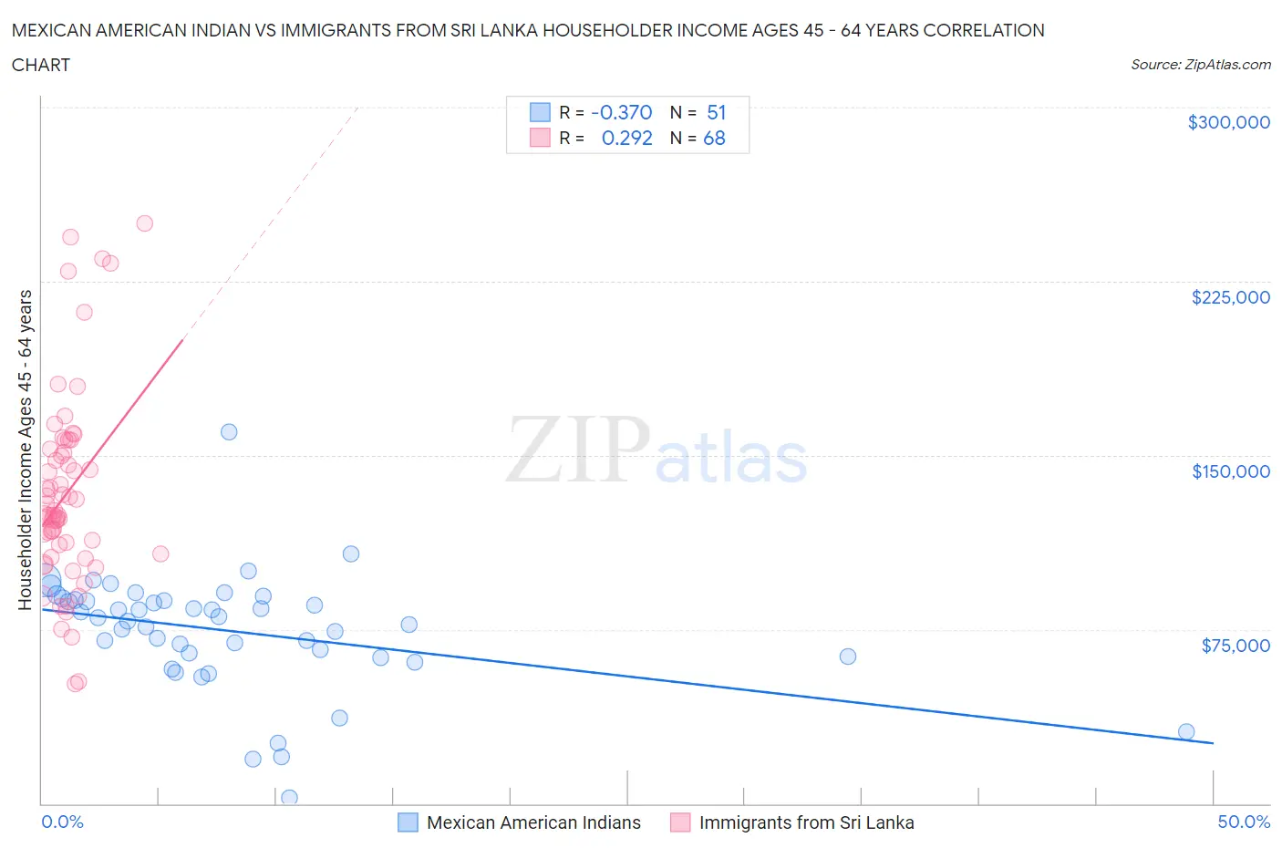 Mexican American Indian vs Immigrants from Sri Lanka Householder Income Ages 45 - 64 years