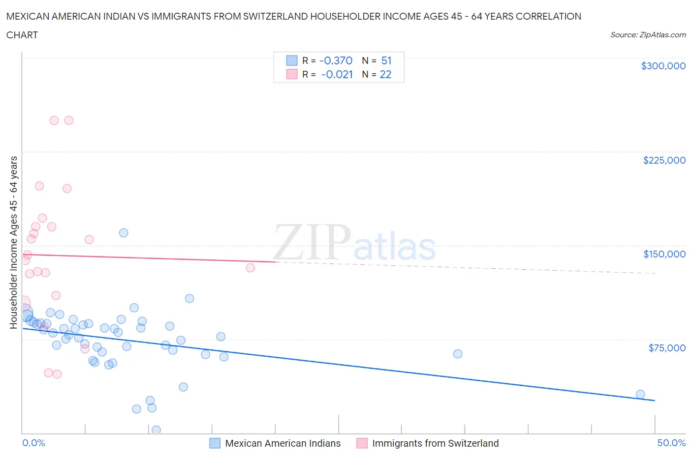 Mexican American Indian vs Immigrants from Switzerland Householder Income Ages 45 - 64 years