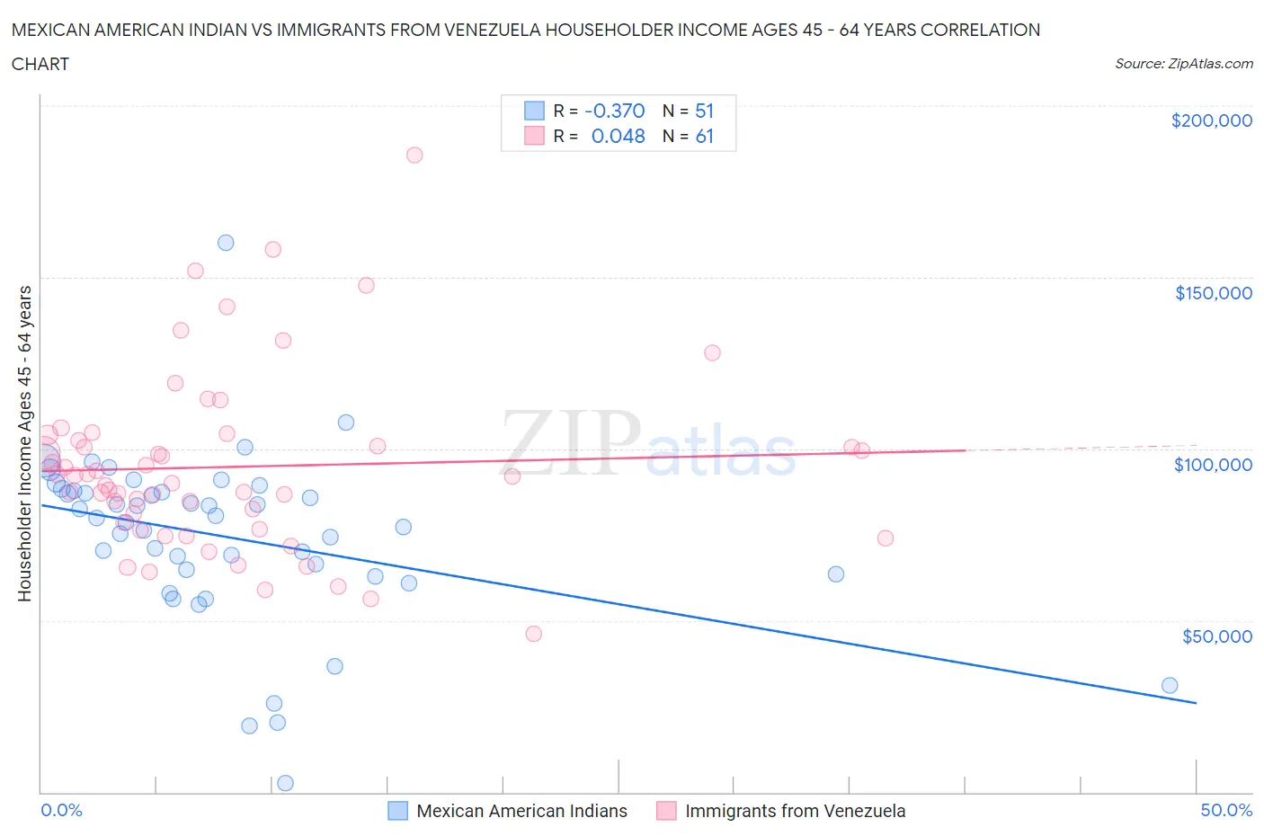 Mexican American Indian vs Immigrants from Venezuela Householder Income Ages 45 - 64 years