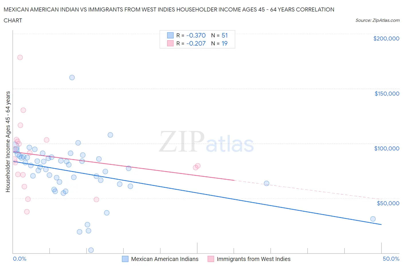 Mexican American Indian vs Immigrants from West Indies Householder Income Ages 45 - 64 years