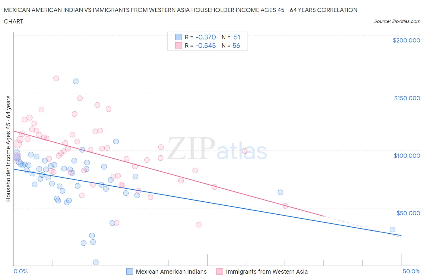Mexican American Indian vs Immigrants from Western Asia Householder Income Ages 45 - 64 years