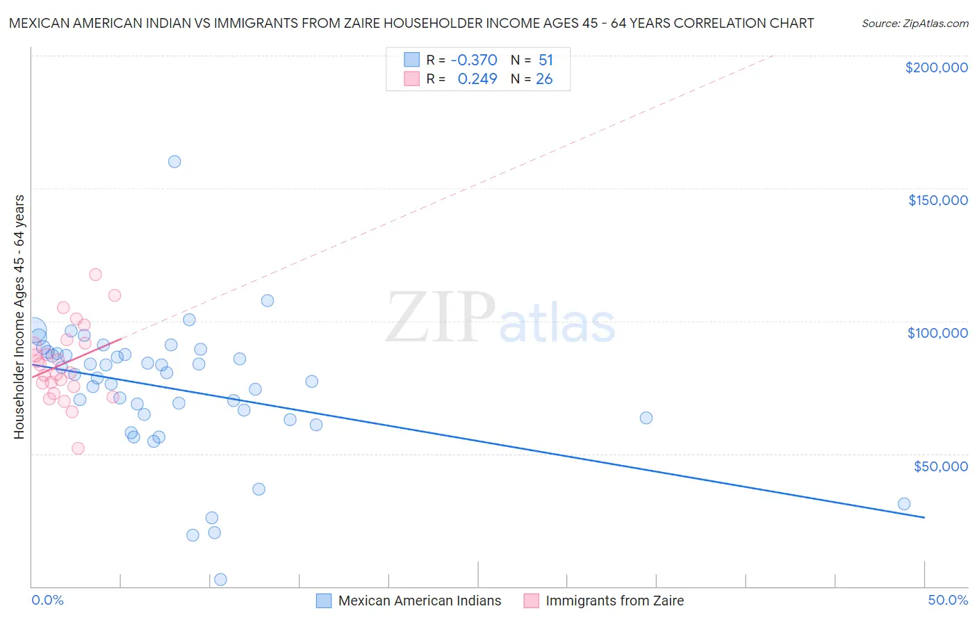 Mexican American Indian vs Immigrants from Zaire Householder Income Ages 45 - 64 years