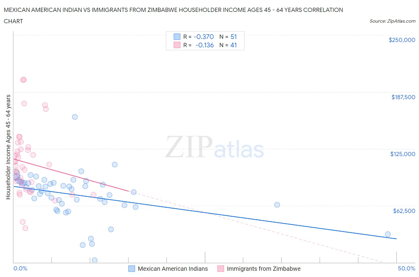 Mexican American Indian vs Immigrants from Zimbabwe Householder Income Ages 45 - 64 years