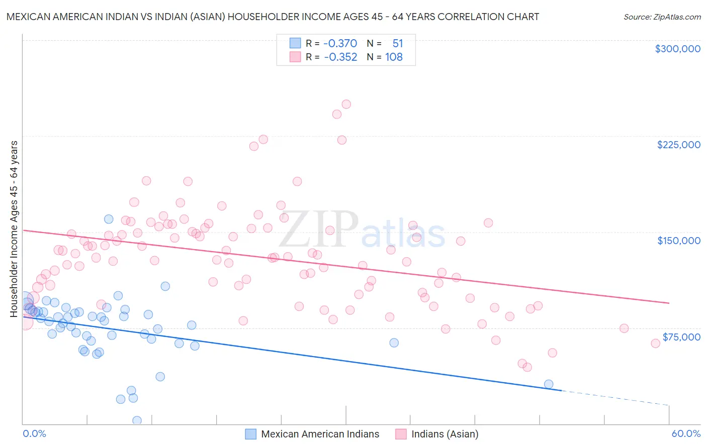 Mexican American Indian vs Indian (Asian) Householder Income Ages 45 - 64 years