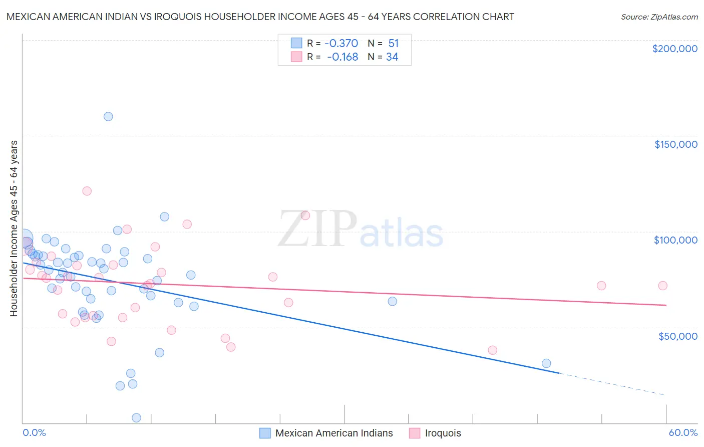Mexican American Indian vs Iroquois Householder Income Ages 45 - 64 years
