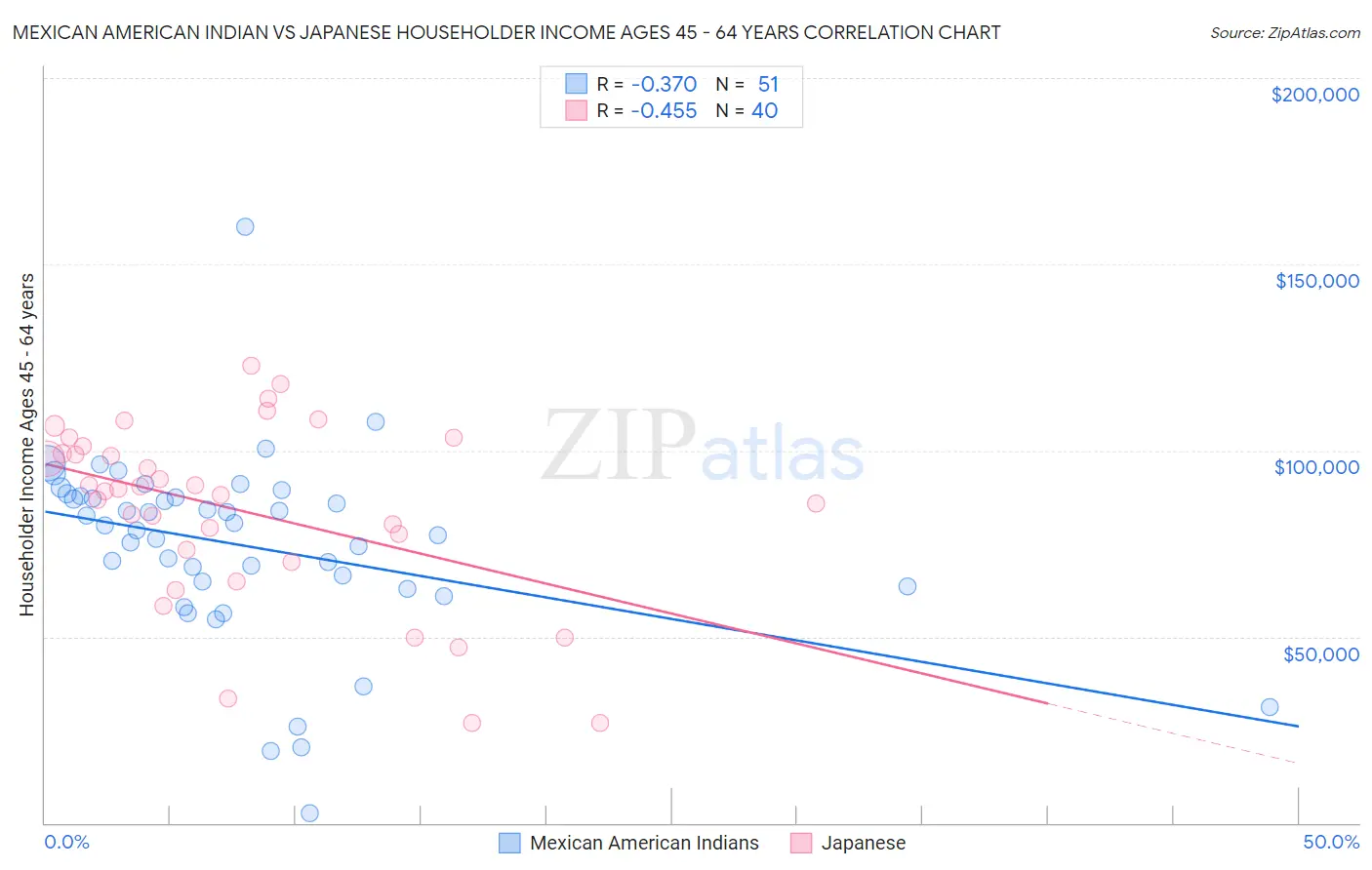 Mexican American Indian vs Japanese Householder Income Ages 45 - 64 years