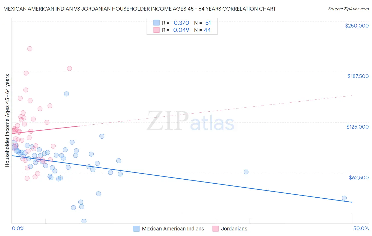 Mexican American Indian vs Jordanian Householder Income Ages 45 - 64 years