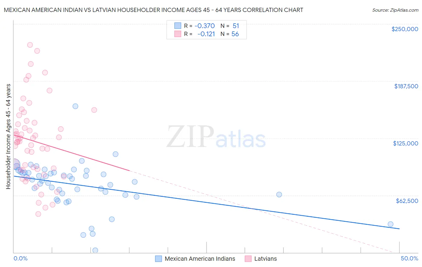 Mexican American Indian vs Latvian Householder Income Ages 45 - 64 years