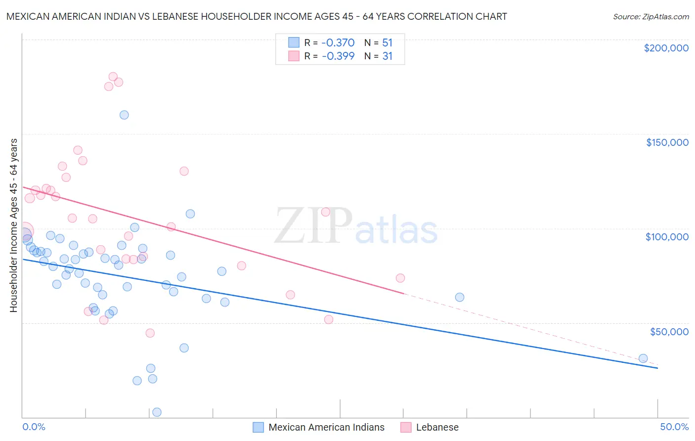 Mexican American Indian vs Lebanese Householder Income Ages 45 - 64 years