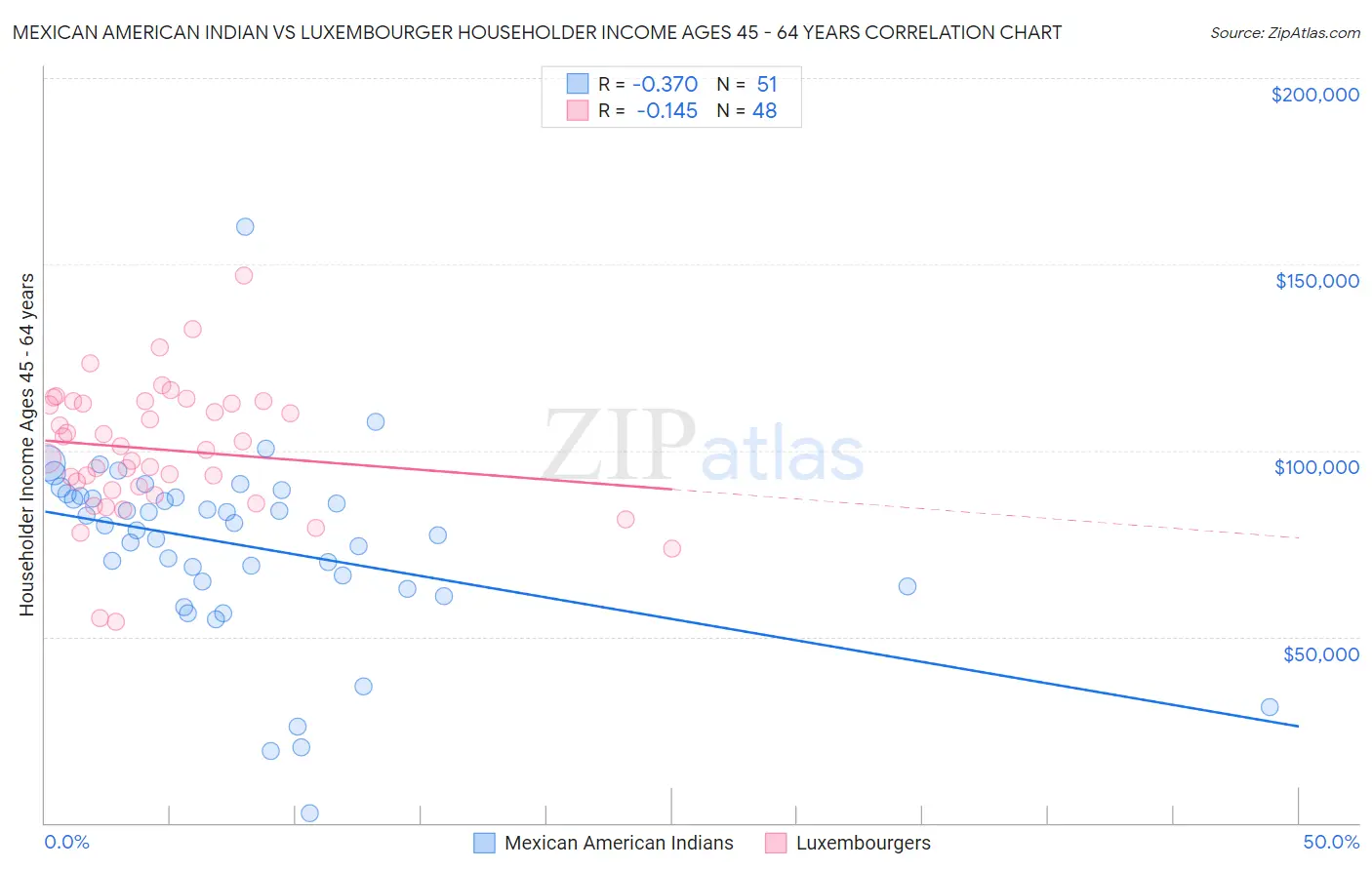 Mexican American Indian vs Luxembourger Householder Income Ages 45 - 64 years