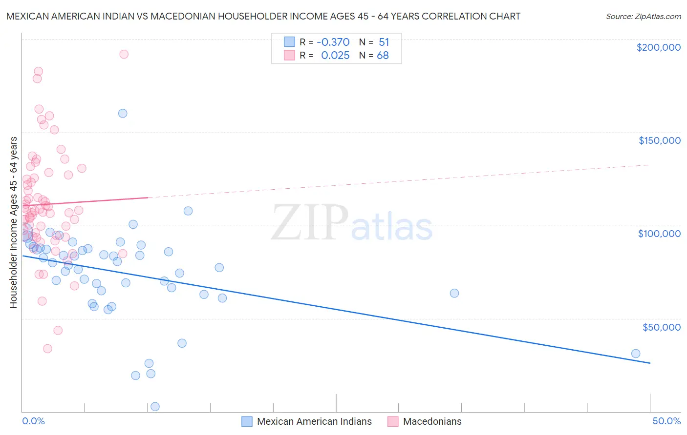 Mexican American Indian vs Macedonian Householder Income Ages 45 - 64 years