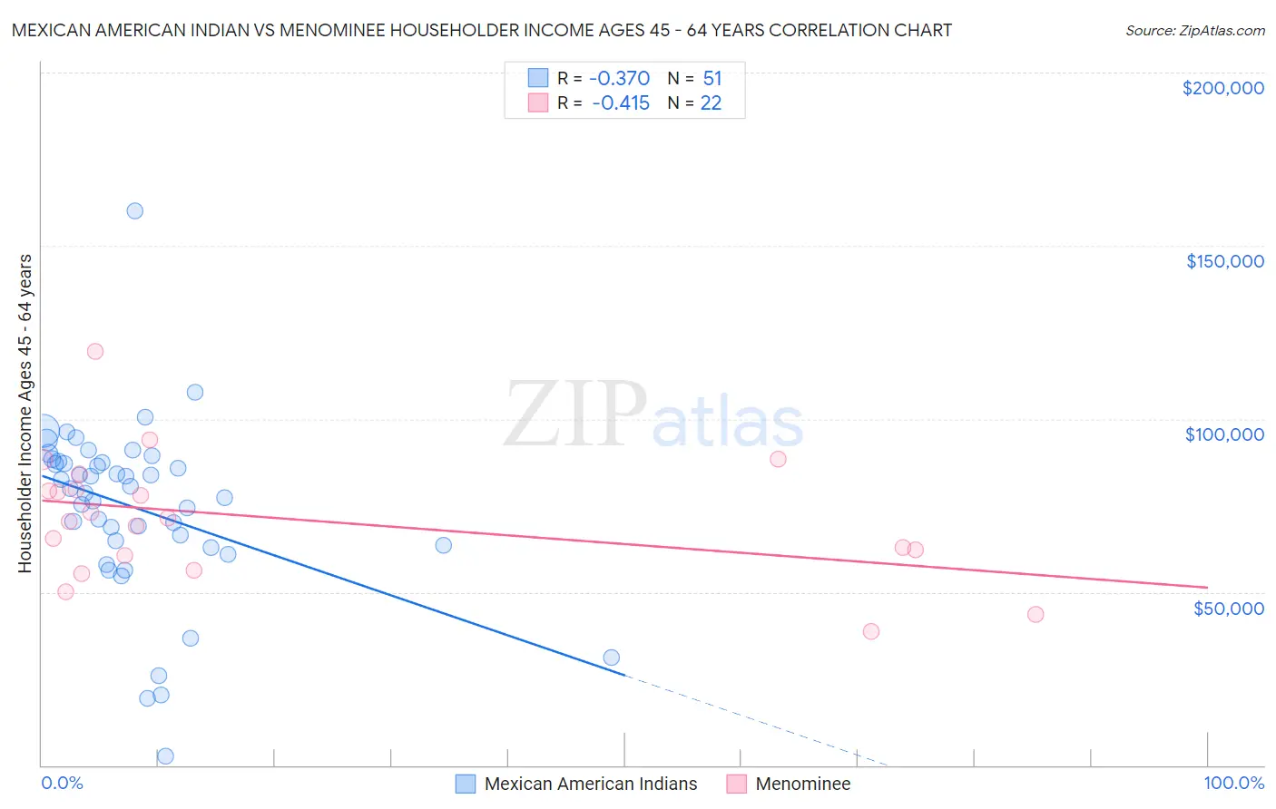 Mexican American Indian vs Menominee Householder Income Ages 45 - 64 years