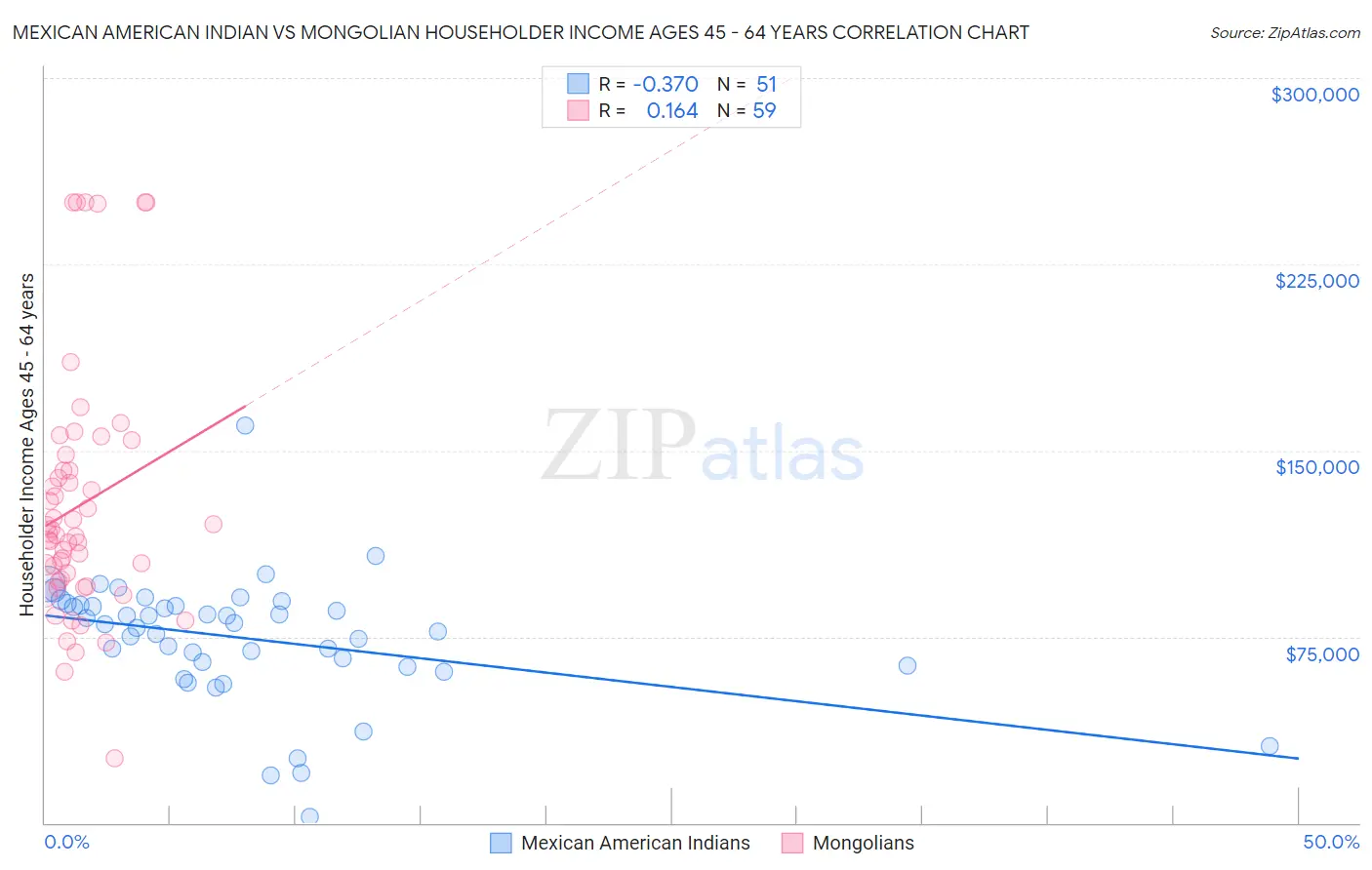 Mexican American Indian vs Mongolian Householder Income Ages 45 - 64 years