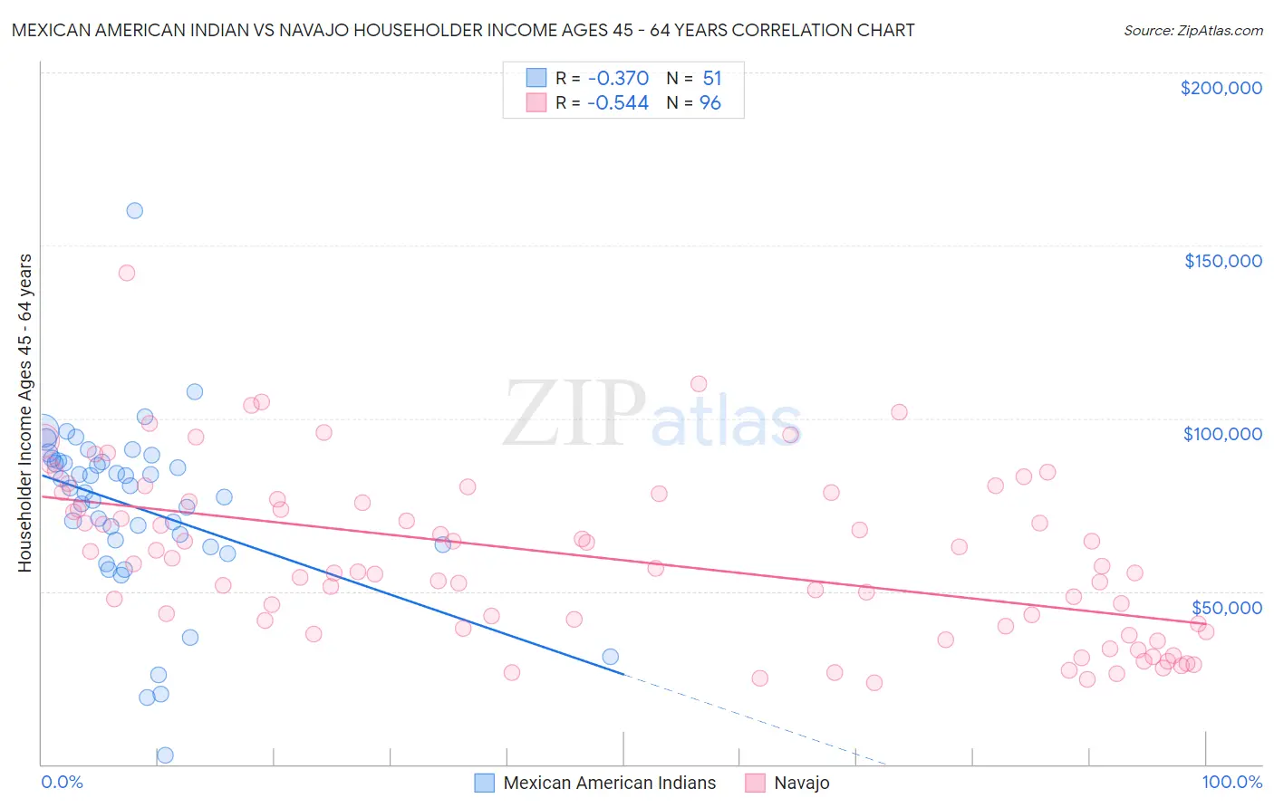 Mexican American Indian vs Navajo Householder Income Ages 45 - 64 years