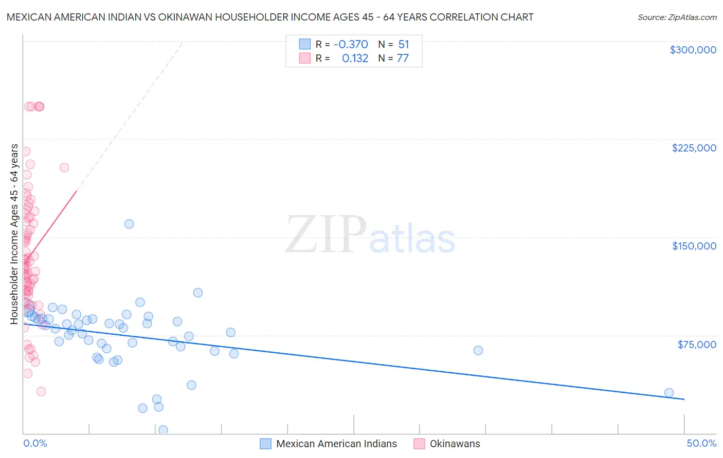 Mexican American Indian vs Okinawan Householder Income Ages 45 - 64 years