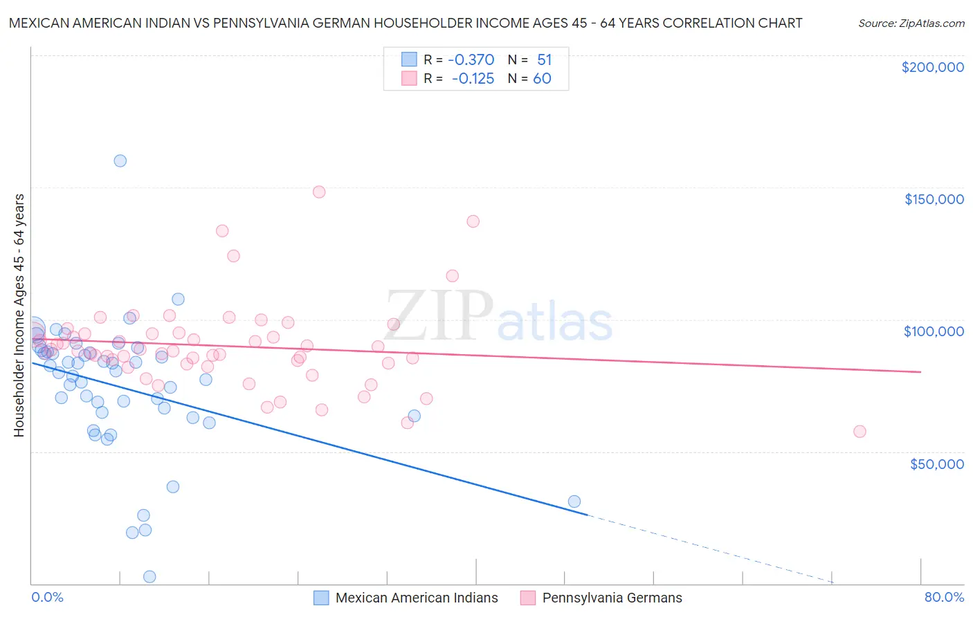 Mexican American Indian vs Pennsylvania German Householder Income Ages 45 - 64 years