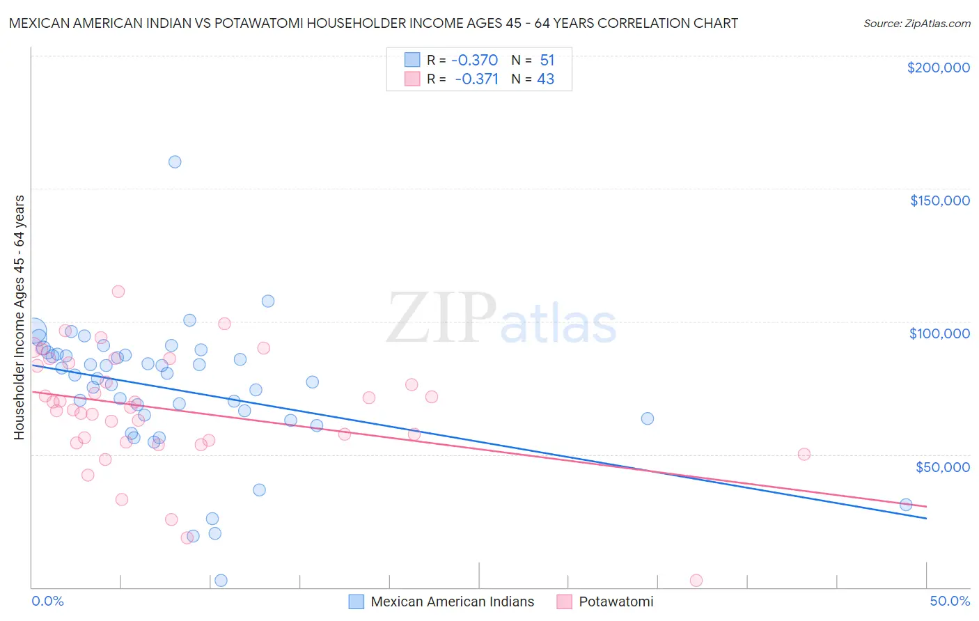 Mexican American Indian vs Potawatomi Householder Income Ages 45 - 64 years