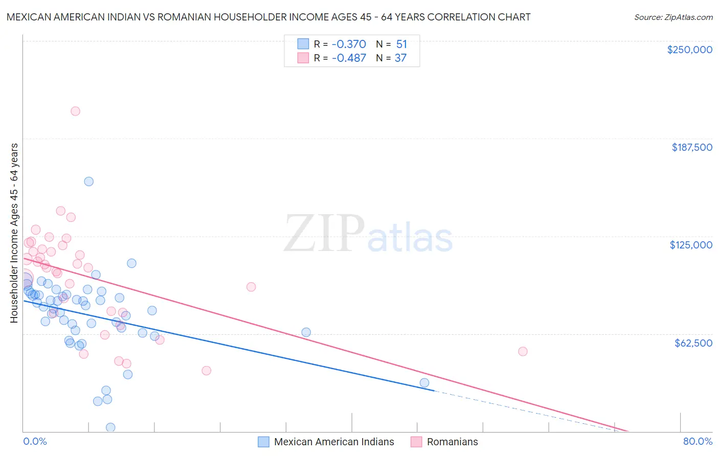 Mexican American Indian vs Romanian Householder Income Ages 45 - 64 years