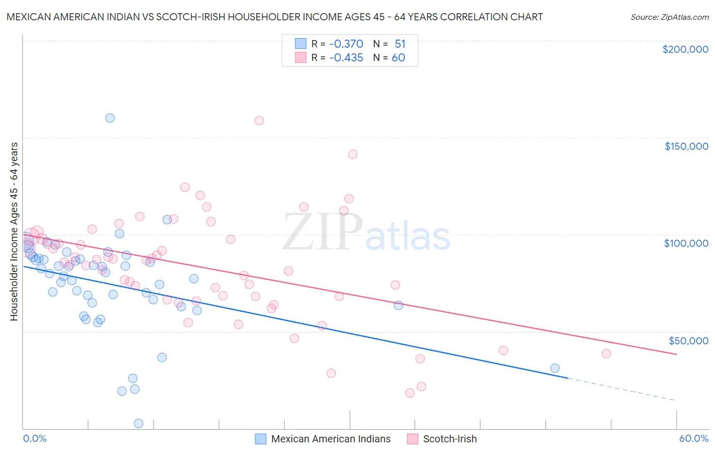 Mexican American Indian vs Scotch-Irish Householder Income Ages 45 - 64 years