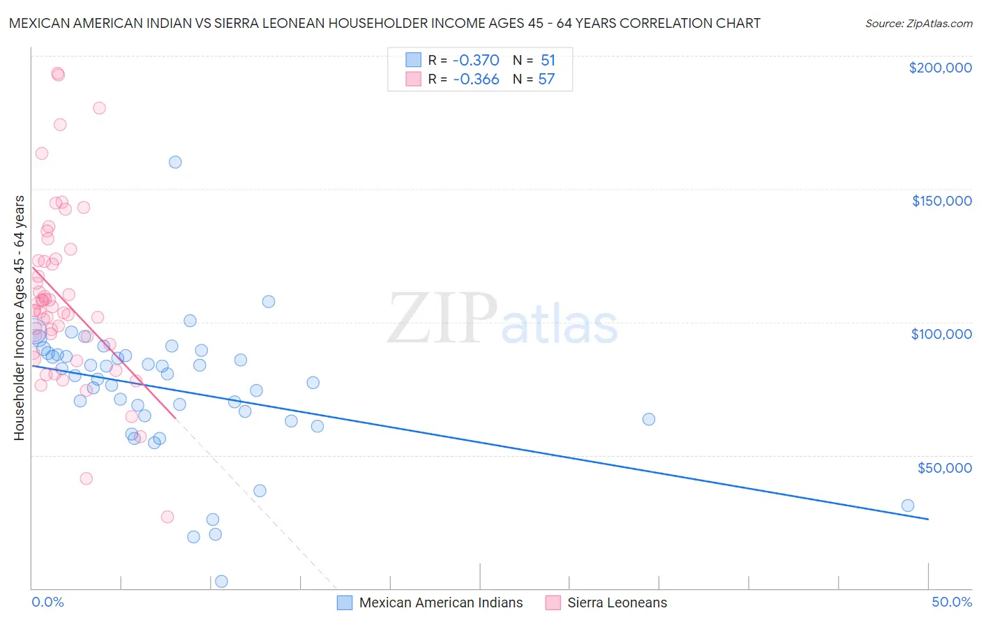Mexican American Indian vs Sierra Leonean Householder Income Ages 45 - 64 years