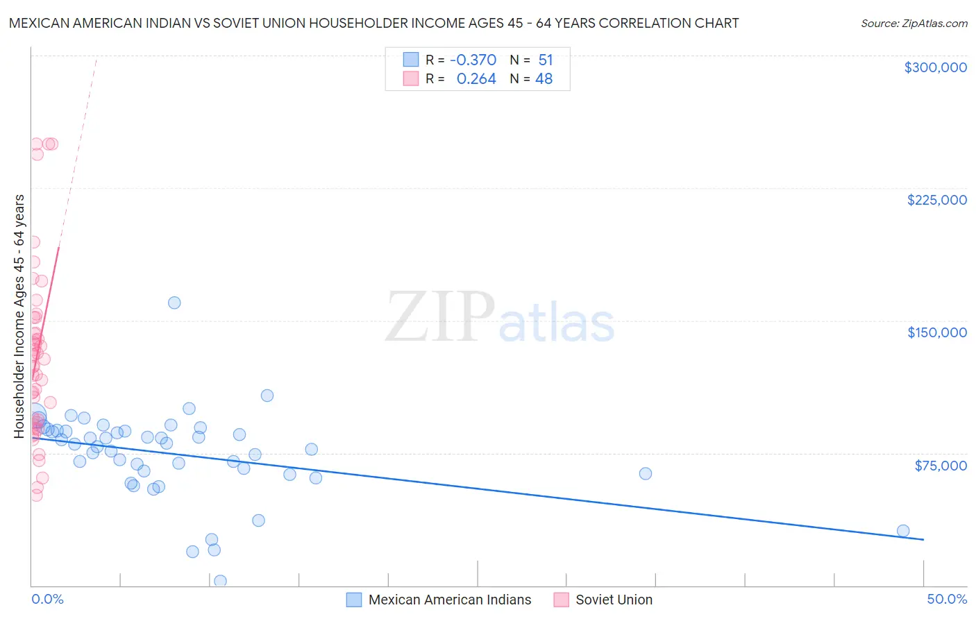 Mexican American Indian vs Soviet Union Householder Income Ages 45 - 64 years