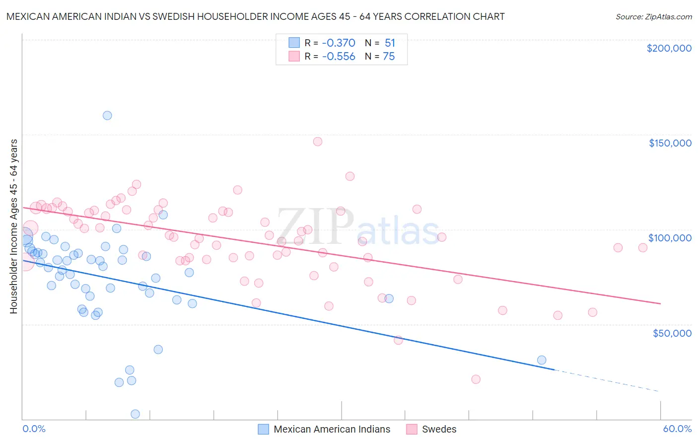 Mexican American Indian vs Swedish Householder Income Ages 45 - 64 years