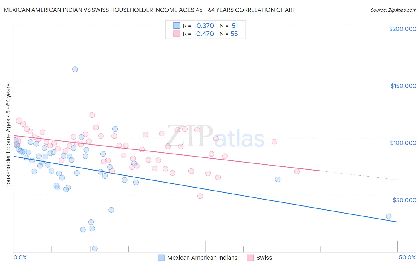 Mexican American Indian vs Swiss Householder Income Ages 45 - 64 years