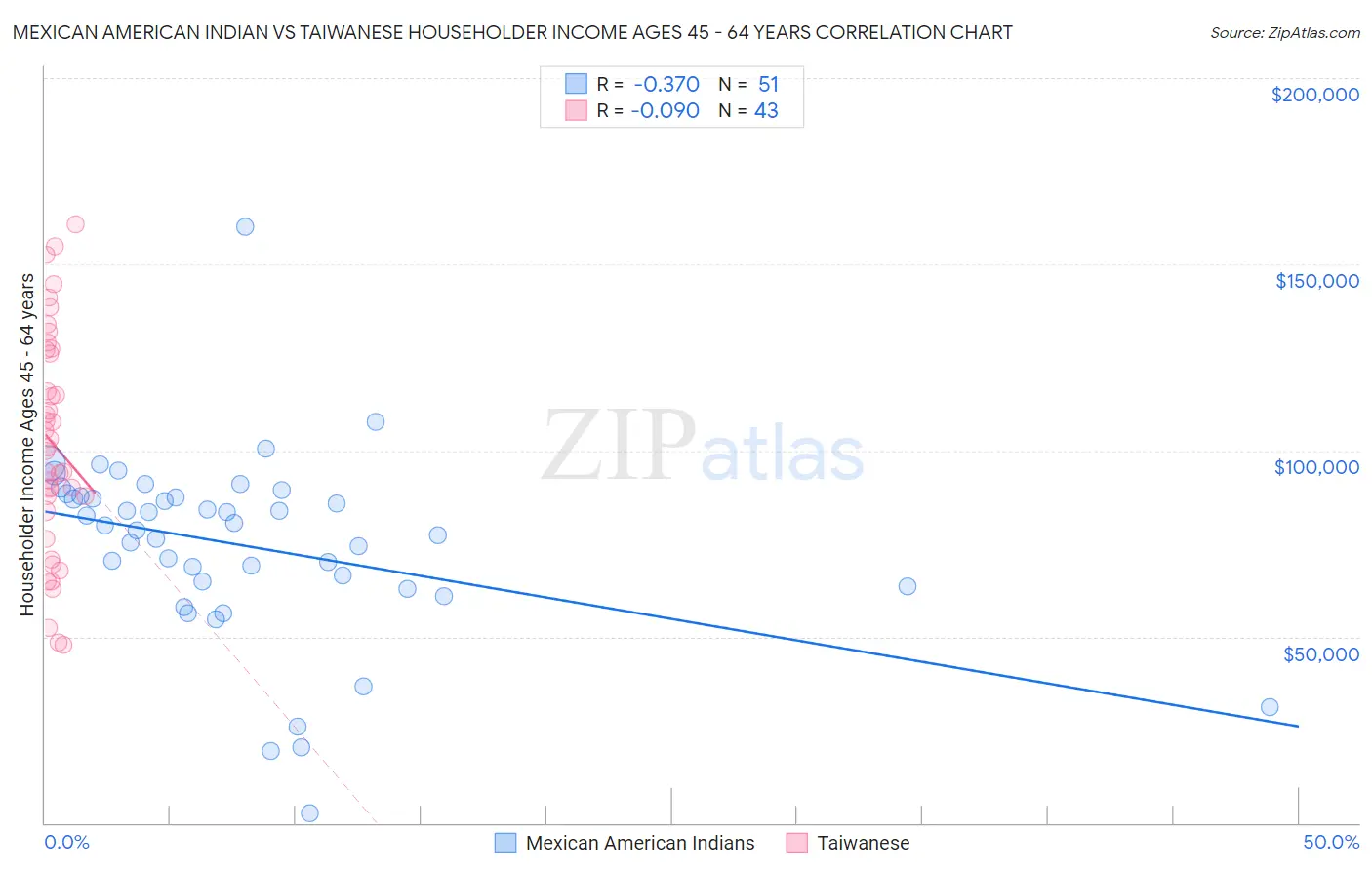 Mexican American Indian vs Taiwanese Householder Income Ages 45 - 64 years
