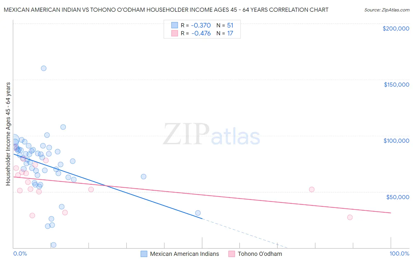 Mexican American Indian vs Tohono O'odham Householder Income Ages 45 - 64 years
