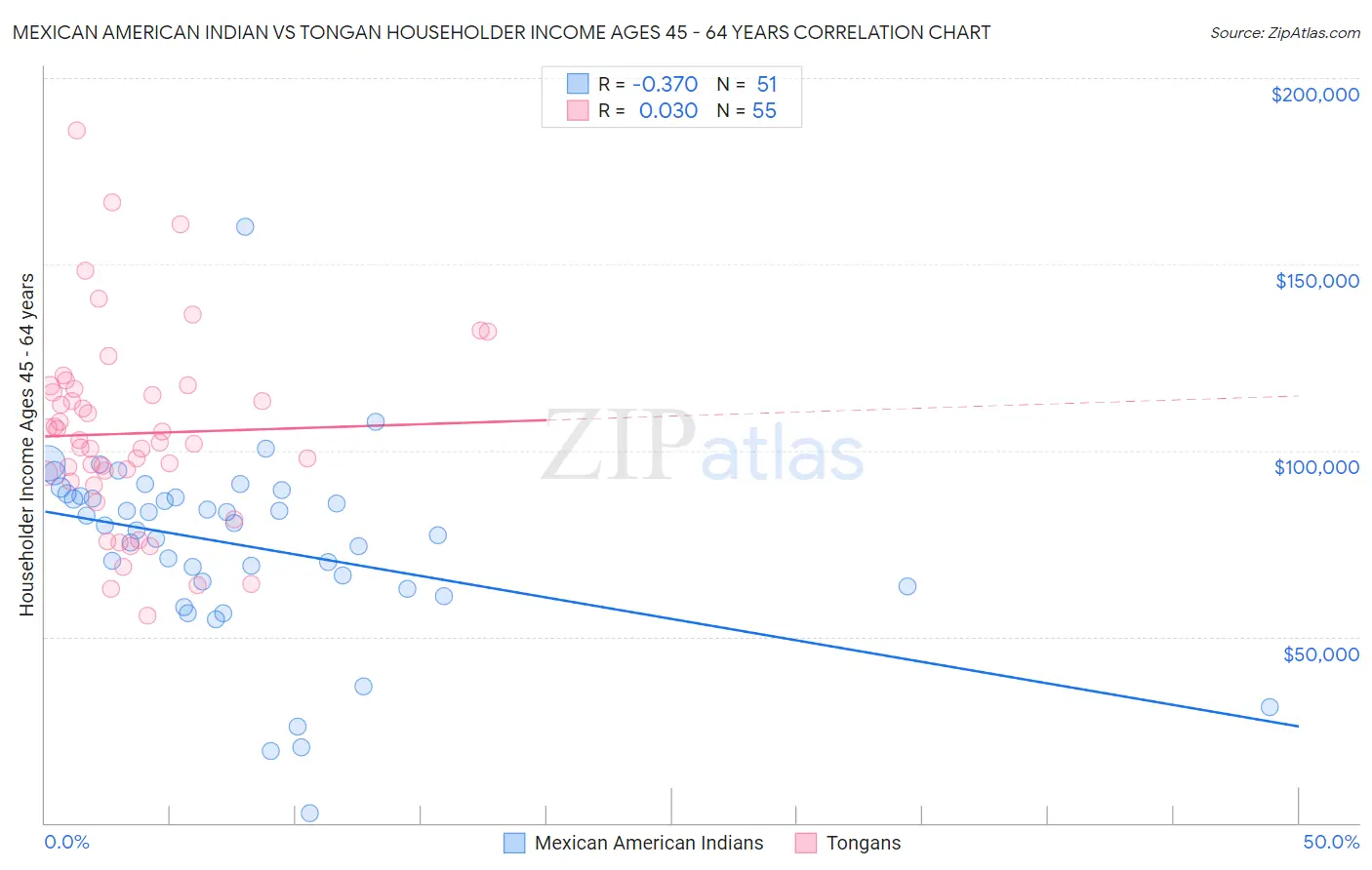 Mexican American Indian vs Tongan Householder Income Ages 45 - 64 years