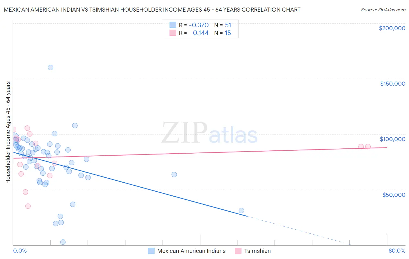 Mexican American Indian vs Tsimshian Householder Income Ages 45 - 64 years